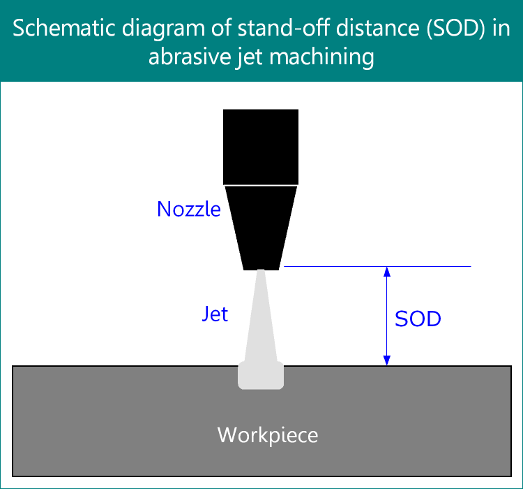 Schematic diagram of stand-off distance in abrasive jet machining