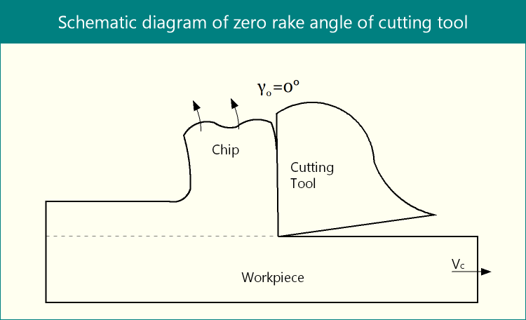 Schematic diagram of zero rake angle in cutting tool