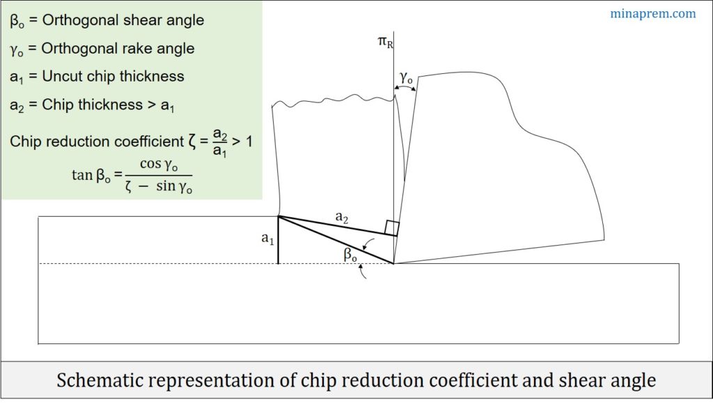 Schematic representation of chip reduction coefficient and shear angle