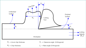 Schematic representation of conventional machining