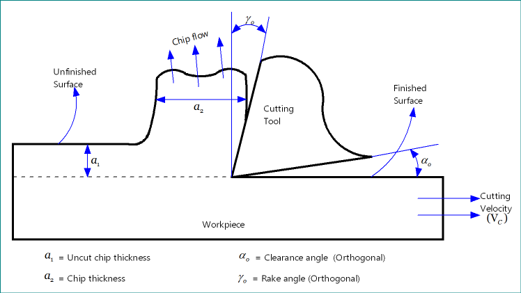 Schematic representation of conventional machining