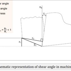 Schematic representation of shear angle in machining