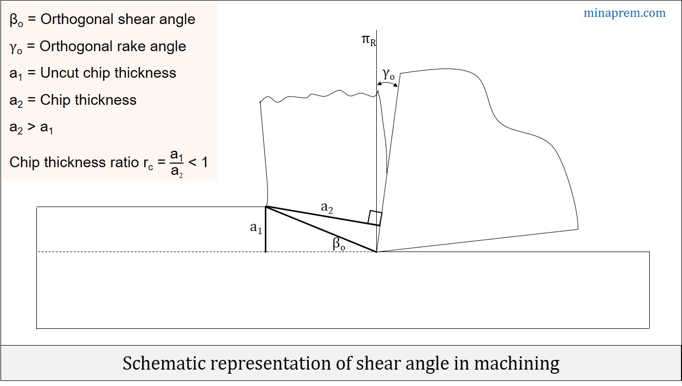 Schematic representation of shear angle in machining