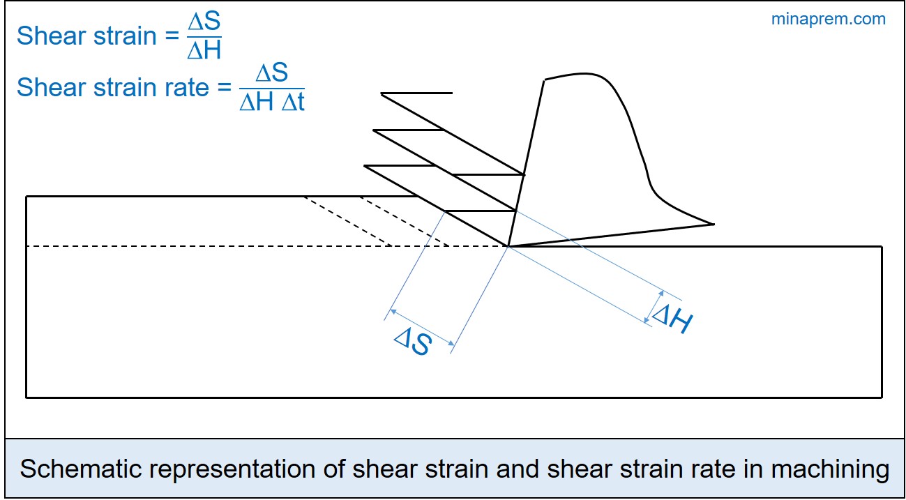 Schematic representation of shear strain and shear strain rate in machining