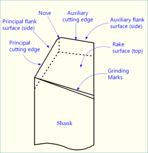 Schematic representation of single point turning tool (SPTT).