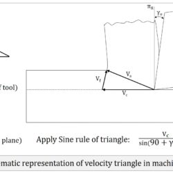 Schematic representation of velocity triangle in machining