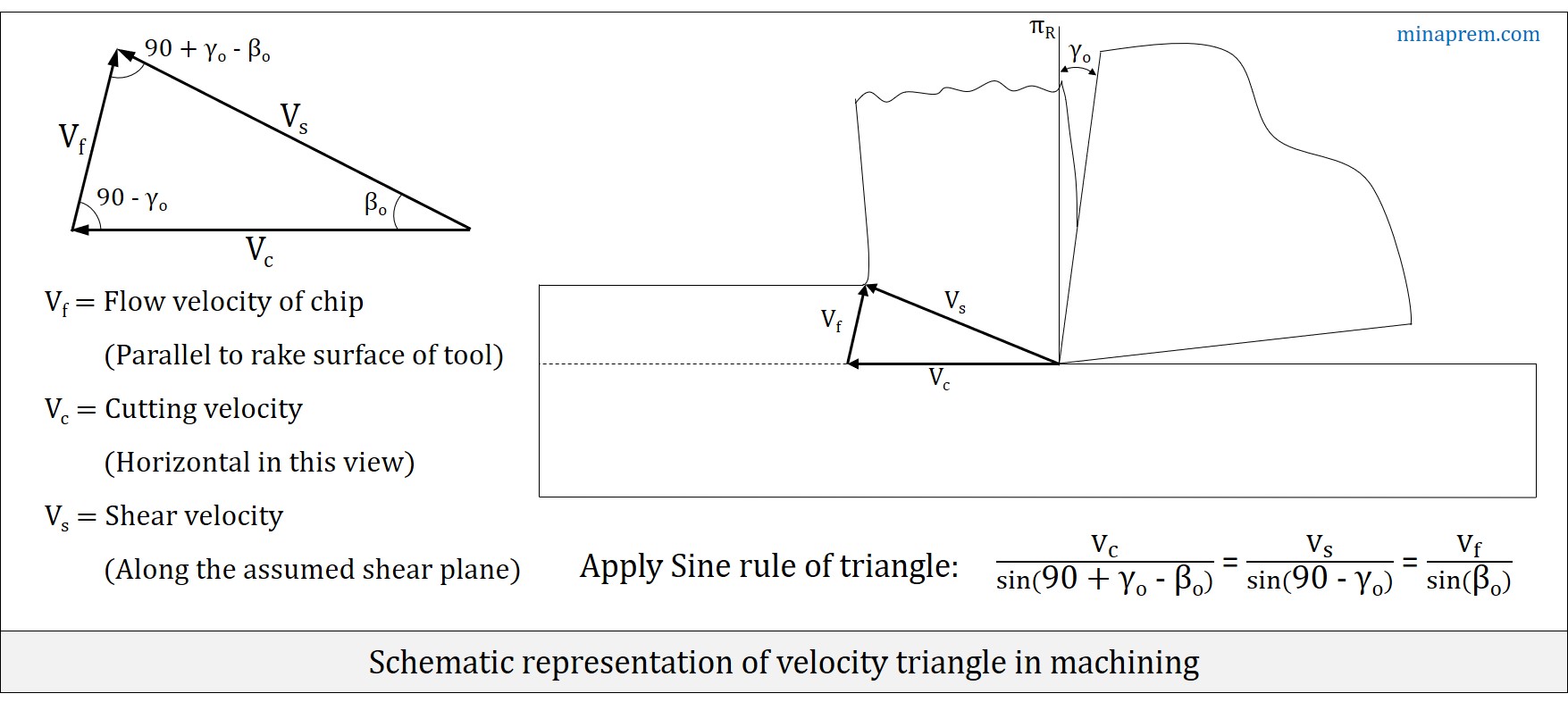 Schematic representation of velocity triangle in machining