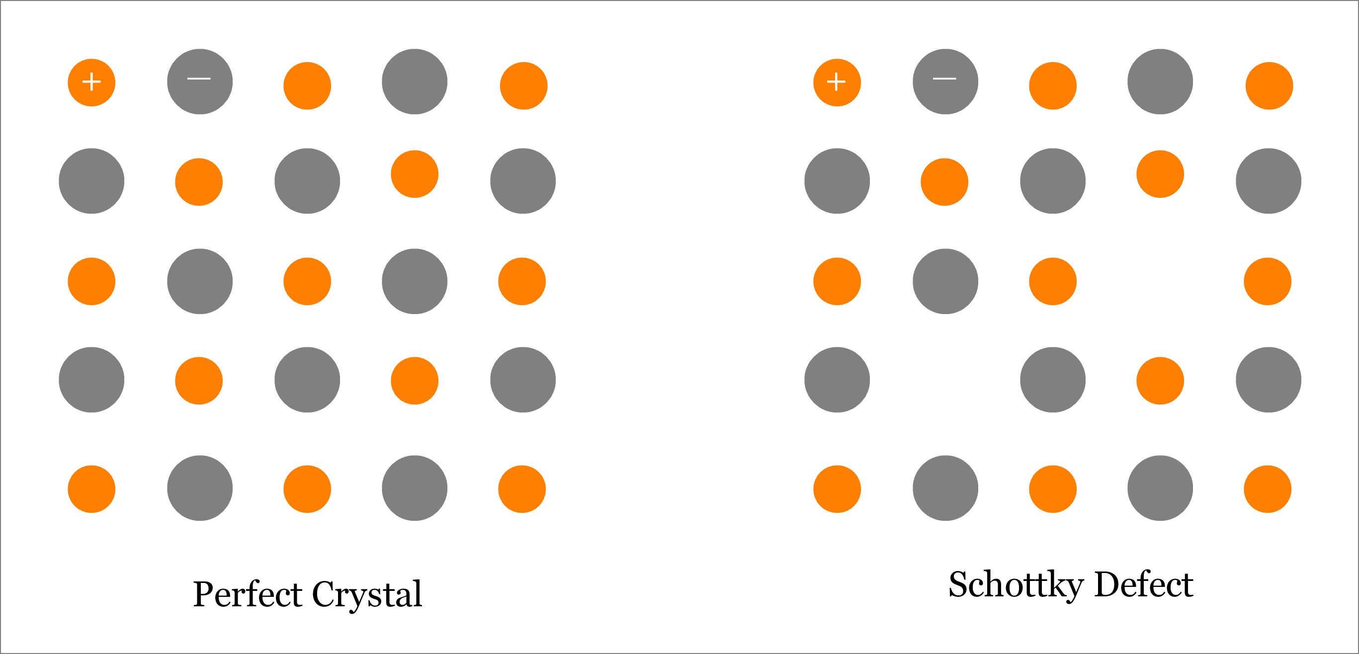 Schottky Defect - Point Defect - Defects in Ionic Solid