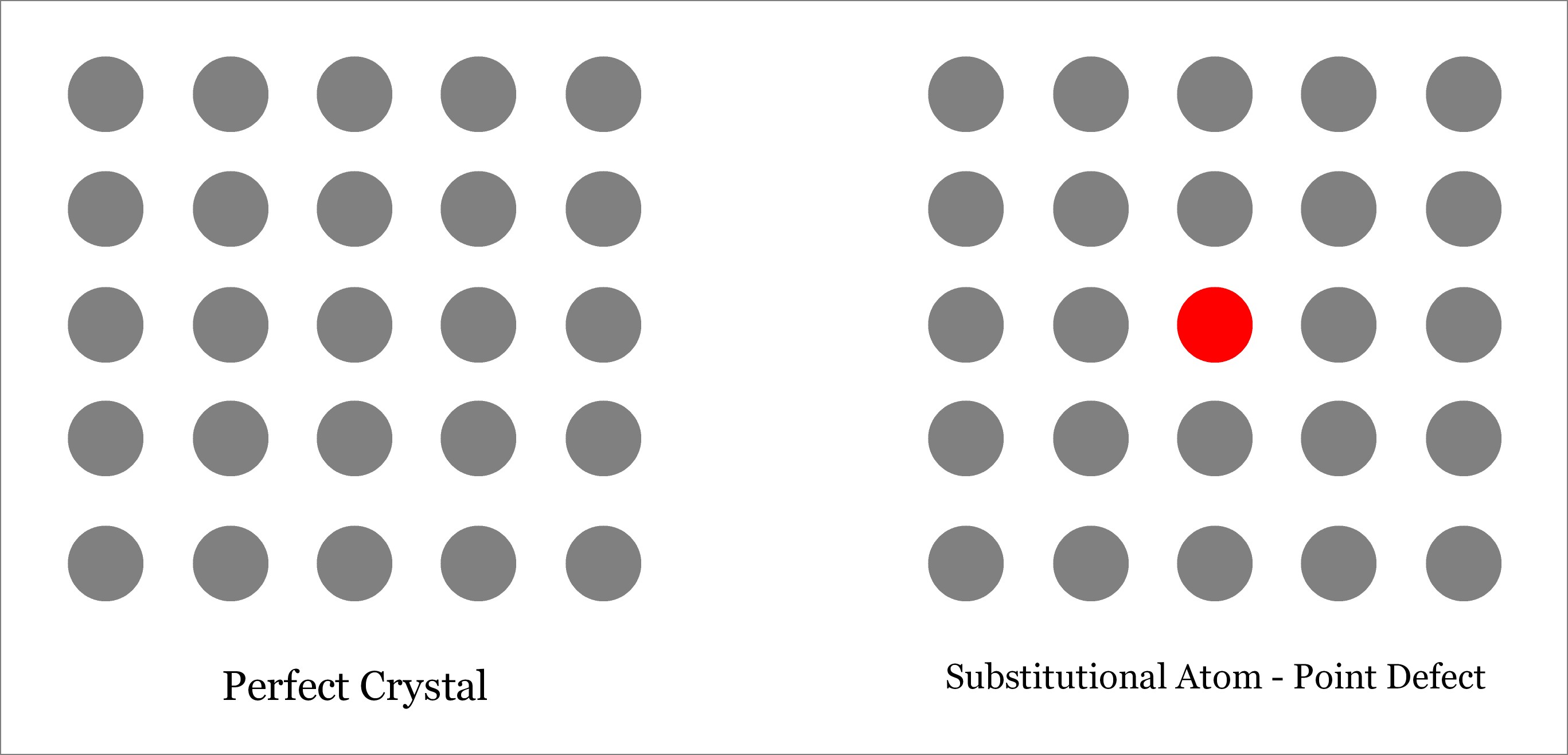 Substitutional Defect- Point Defect - Defects in Solid