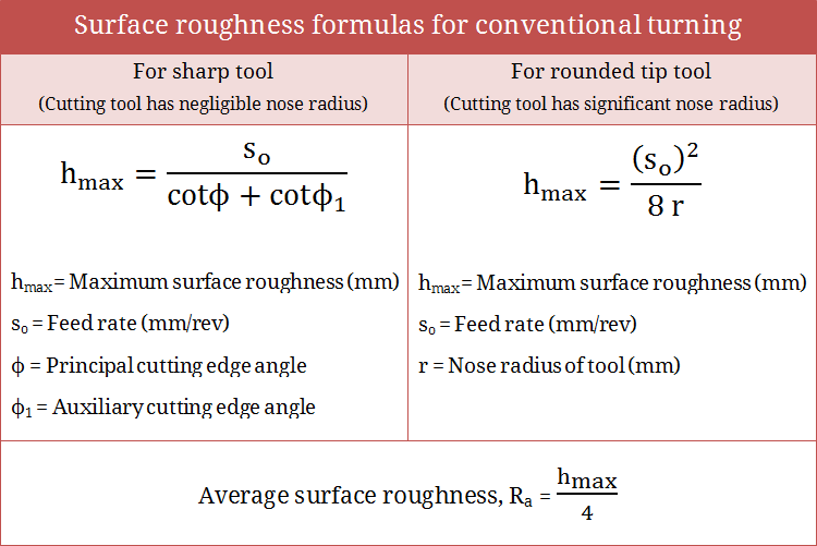 Surface roughness formulas for conventional turning