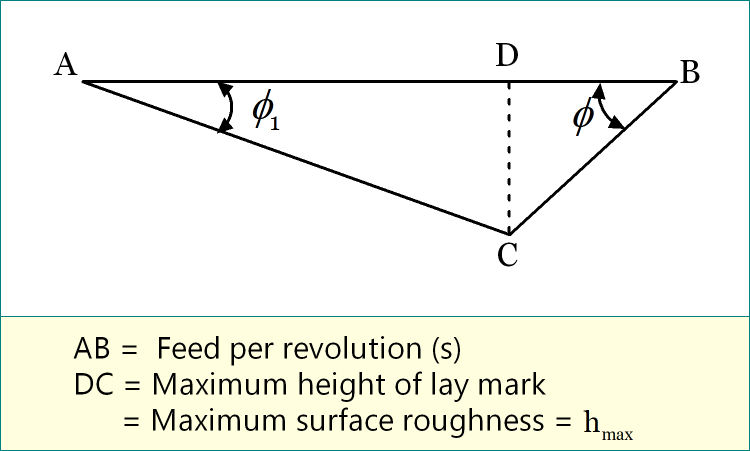 Surface roughness in machining with sharp tool