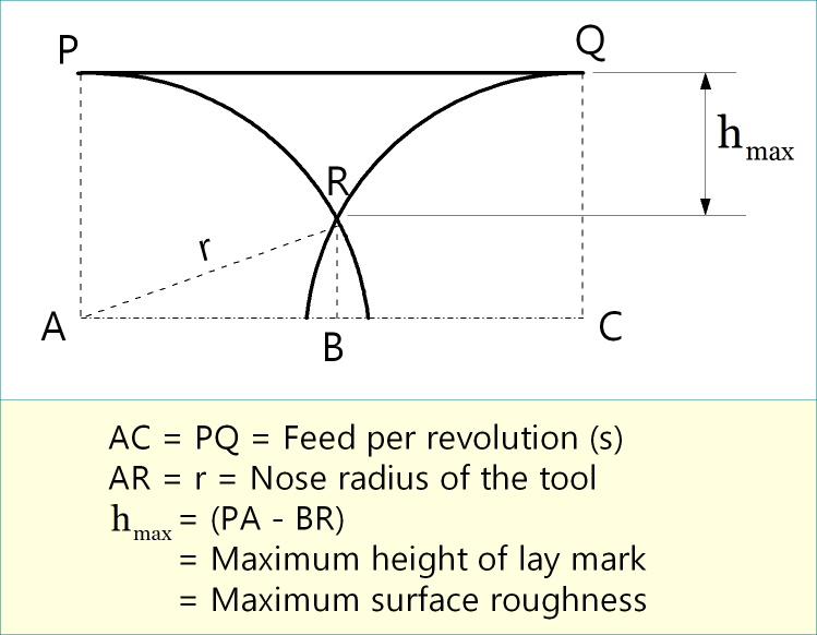 Surface roughness in machining with tool having nose radius