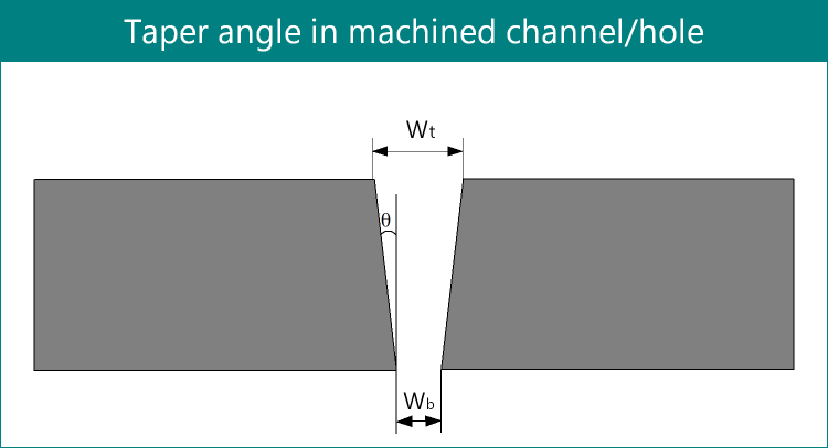 Taper angle in machined channel or hole