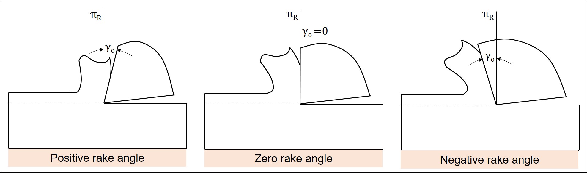 Three possibilities of rake angle – positive, negative and zero