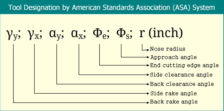 Tool Designation by American Standards Association (ASA) System