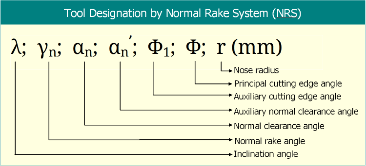Tool Designation by Normal Rake System (NRS)
