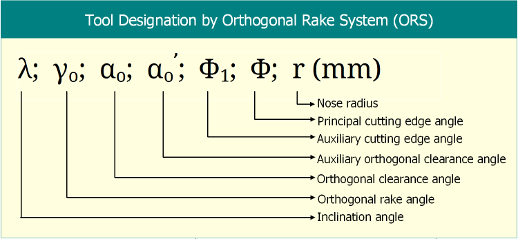 Tool Designation by Orthogonal Rake System (ORS)