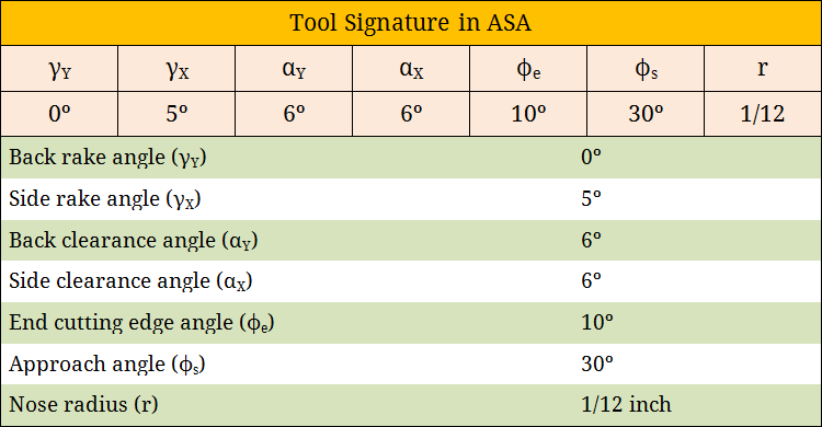 Tool Signature in ASA