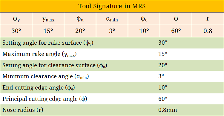 Tool Signature in MRS