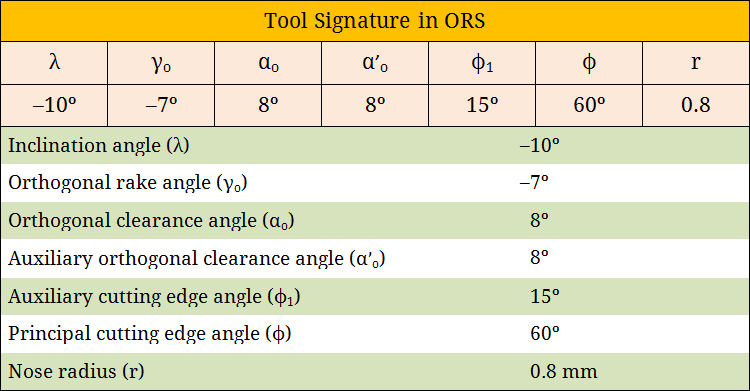 Tool Signature in ORS