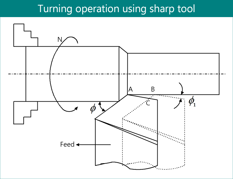 Turning operation using a sharp tool