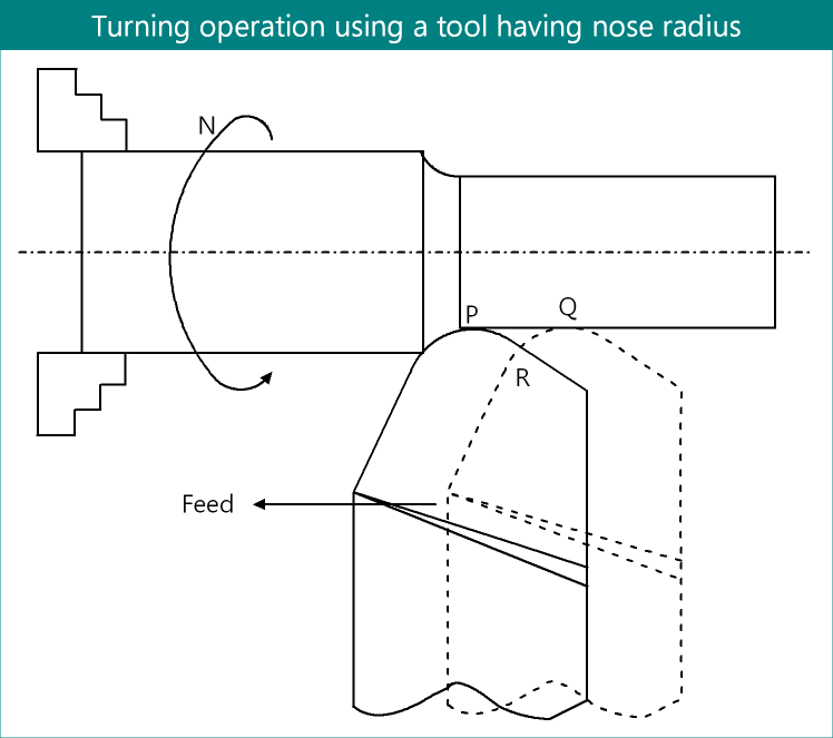 Turning operation using a tool having nose radius