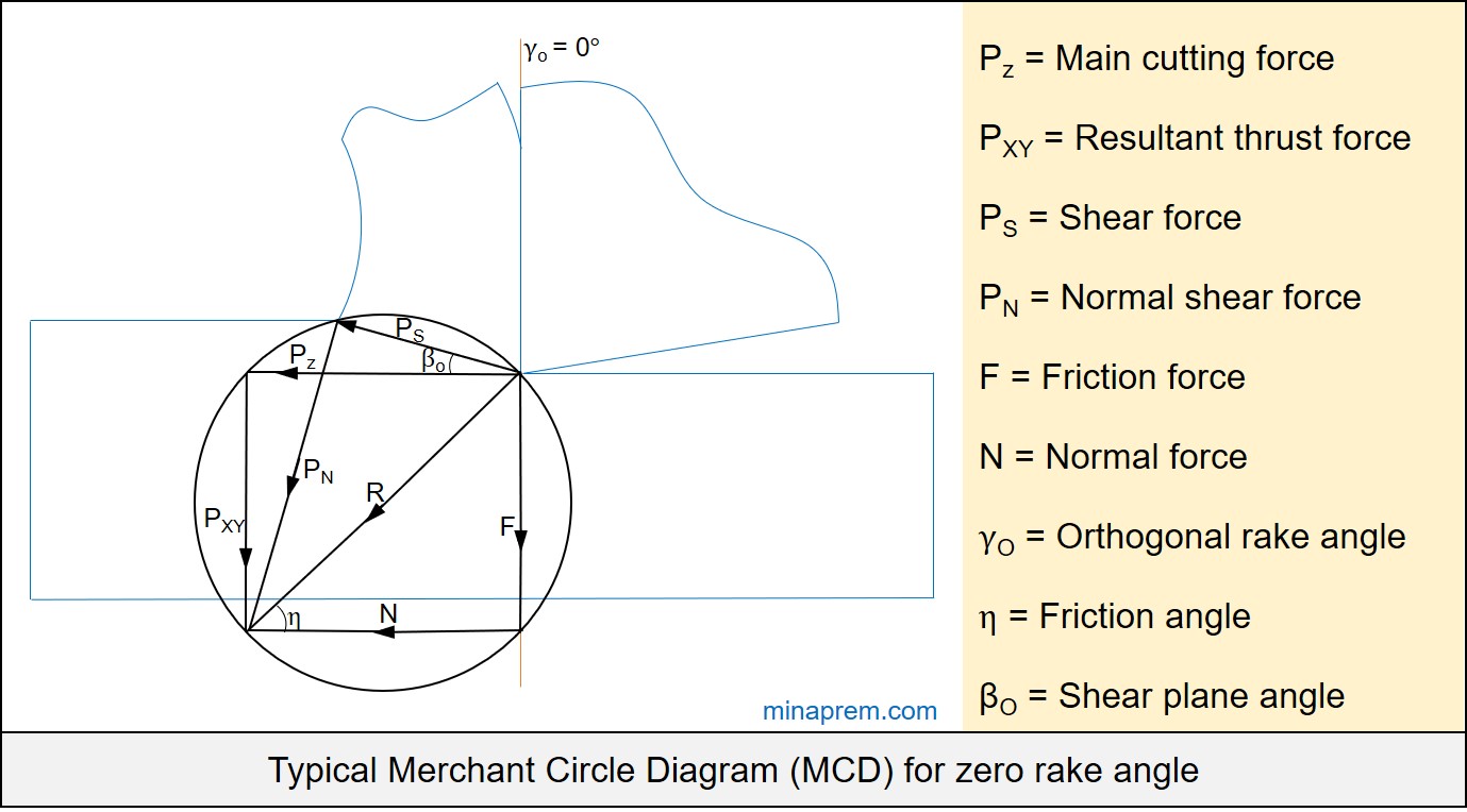 Typical Merchant Circle Diagram (MCD) for zero rake angle