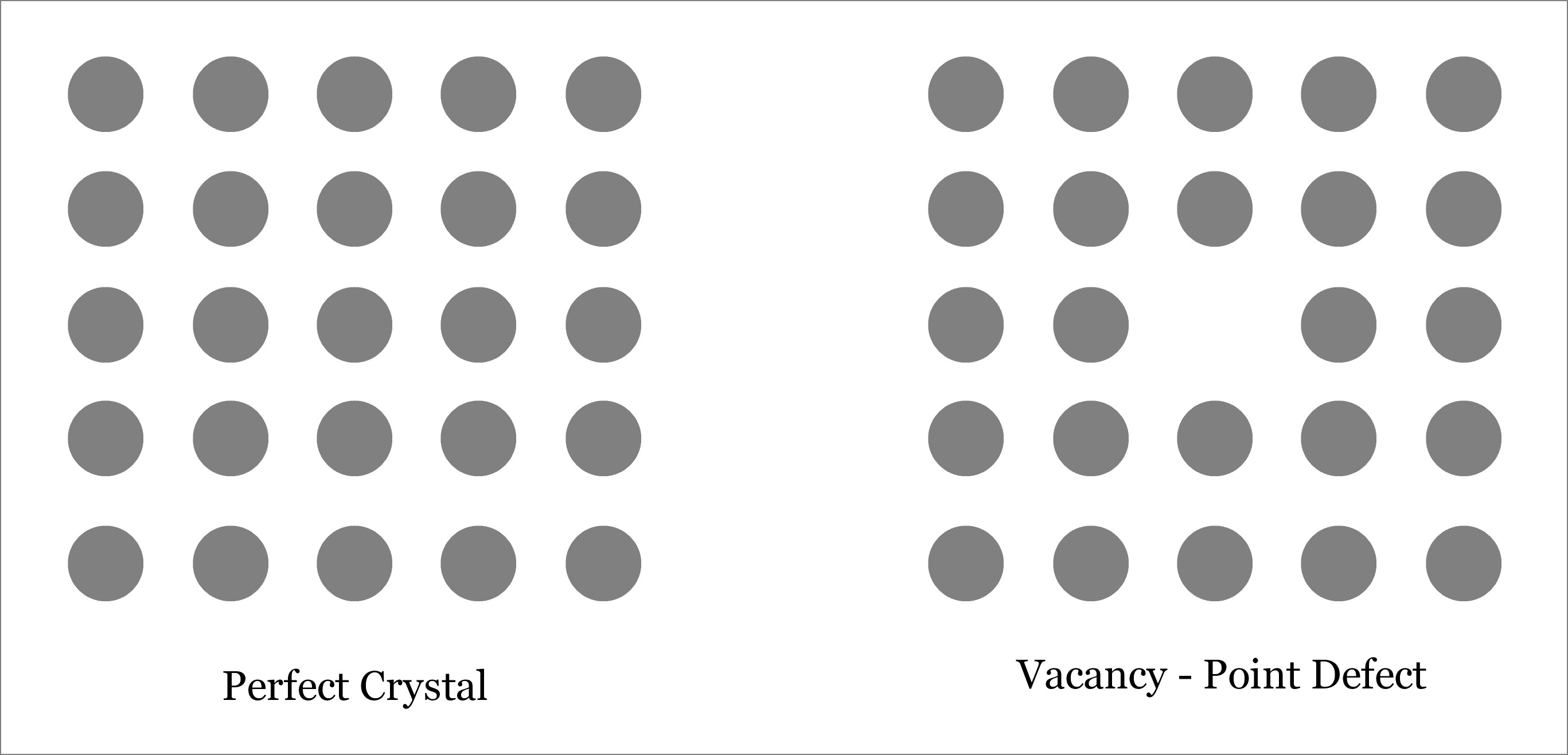 Vacancy - Point Defect - Defects in Solid