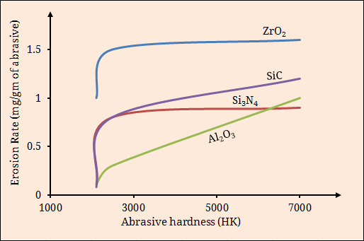 Variation of erosion rate with abrasive hardness