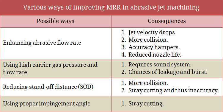 Various ways of improving MRR in abrasive jet machining