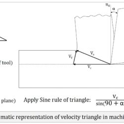 Velocity triangle - expressing shear velocity in terms of cutting velocity, orthogonal rake angle and shear angle