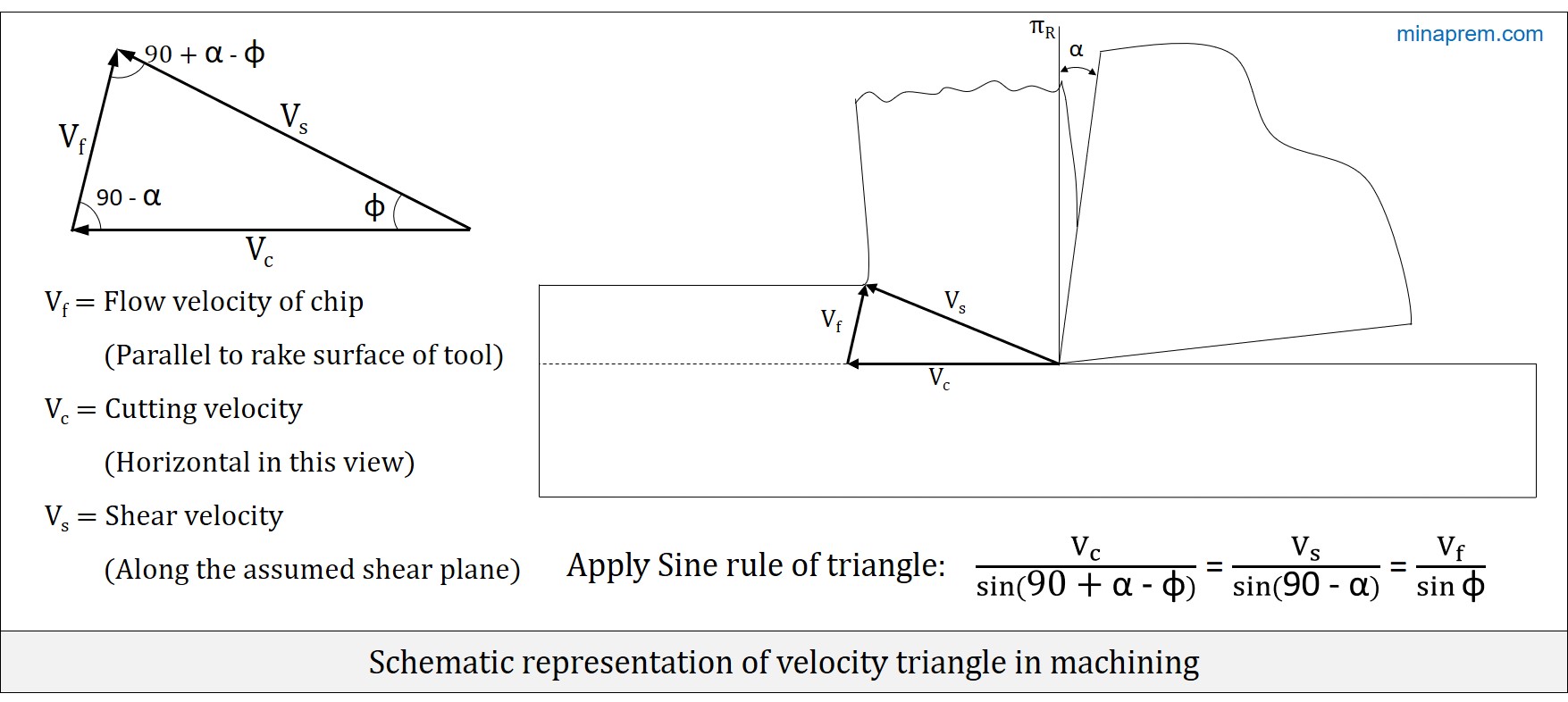 Velocity triangle - expressing shear velocity in terms of cutting velocity, orthogonal rake angle and shear angle
