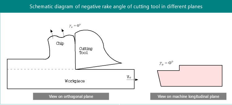 Zero rake angle in cutting tool