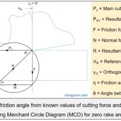 Finding out friction angle from known values of cutting force and thrust force using Merchant Circle Diagram (MCD) for zero rake angle