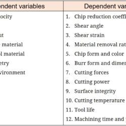 List of independent and dependent variables in machining