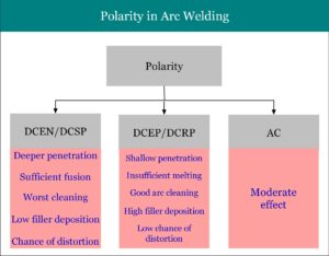 Difference Between Straight Polarity and Reverse Polarity in Arc Welding