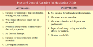 Pros and Cons of Abrasive Jet Machining (AJM)