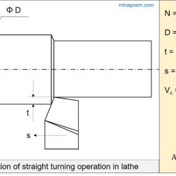 Relation between cutting velocity and spindle speed in straight turning