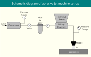 Schematic diagram of abrasive jet machine set-up