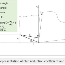 Schematic representation of chip reduction coefficient and shear angle
