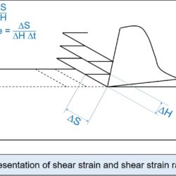 Schematic representation of shear strain and shear strain rate in machining