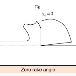 Three possibilities of rake angle – positive, negative and zero