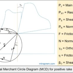 Typical Merchant Circle Diagram (MCD) for positive rake angle