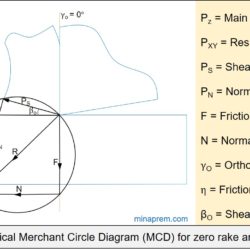 Typical Merchant Circle Diagram (MCD) for zero rake angle
